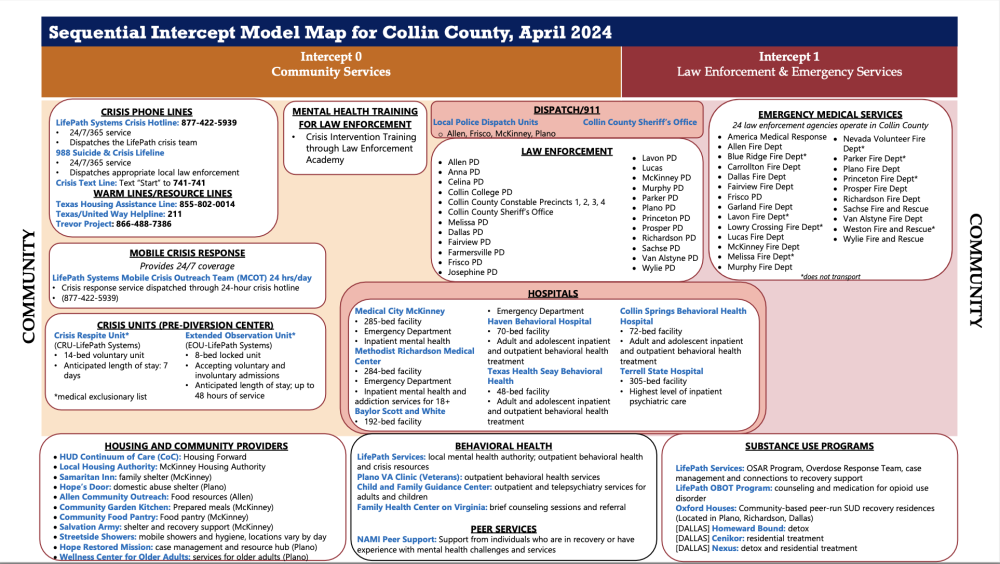 Completed SIM Maps / Texas Behavioral Health and Justice Technical ...