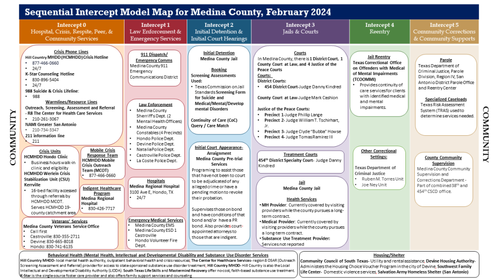 Completed SIM Maps / Texas Behavioral Health and Justice Technical ...